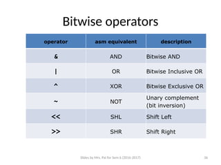 Slides by Mrs. Pai for Sem 6 (2016-2017) 36
Bitwise operators
&, |, ^, ~, <<, >>
operator asm equivalent description
& AND Bitwise AND
| OR Bitwise Inclusive OR
^ XOR Bitwise Exclusive OR
~ NOT
Unary complement
(bit inversion)
<< SHL Shift Left
>> SHR Shift Right
 