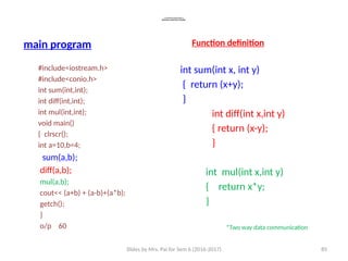 Slides by Mrs. Pai for Sem 6 (2016-2017) 85
A complete program(type 3)
Returning a value from a function
main program
#include<iostream.h>
#include<conio.h>
int sum(int,int);
int diff(int,int);
int mul(int,int);
void main()
{ clrscr();
int a=10,b=4;
sum(a,b);
diff(a,b);
mul(a,b);
cout<< (a+b) + (a-b)+(a*b);
getch();
}
o/p 60
Function definition
int sum(int x, int y)
{ return (x+y);
}
int diff(int x,int y)
{ return (x-y);
}
int mul(int x,int y)
{ return x*y;
}
*Two way data communication
 