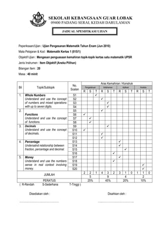 Peperiksaan/Ujian : Ujian Pengesanan Matematik Tahun Enam (Jun 2010)
Mata Pelajaran & Kod : Matematik Kertas 1 (015/1)
Objektif Ujian : Mengesan penguasaan kemahiran topik-topik kertas satu matematik UPSR
Jenis Instrumen : Item Objektif (Aneka Pilihan)
Bilangan Item : 20
Masa : 40 minit
Bil Topik/Subtopik
No.
Soalan
Aras Kemahiran / Konstruk
Pengetahuan Kefahaman Aplikasi Analisis
R S T R S T R S T R S T
1. Whole Numbers
Understand and use the concept
of numbers and mixed operations
with up to seven digits.
S1 
S2 
S3 
S4 
2.
Functions
Understand and use the concept
of functions.
S5 
S6 
S7 
S8 
3. Decimals
Understand and use the concept
of decimals.
S9 
S10 
S11 
S12 
4. Percentage
Undersatnd relationship between
fraction, percentage and decimal.
S13 
S14 
S15 
S16 
5. Money
Understand and use the numbers
sense in real context involving
money.
S17 
S18 
S19 
S20 
JUMLAH
2 2 1 4 3 2 3 1 0 1 1 0
5 9 4 2
PERATUS 25% 45% 20% 10%
( R-Rendah S-Sederhana T-Tinggi )
Disediakan oleh : Disahkan oleh :
…………………….………………. …..…………….………………..
JADUAL SPESIFIKASI UJIAN
SEKOLAH KEBANGSAAN GUAR LOBAK
09400 PADANG SERAI, KEDAH DARULAMAN
 