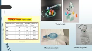 Venturi mask
Manual resuscitator Rebreathing mask
 