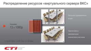Распределение ресурсов «виртуального сервера ВКС»
Несколько одновременных
встреч
1 х Full HD (1080р) = 2 x HD (720р) = 4 x SD (480р)
Например
13 х 1080р
Одна встреча с
максимальным
количеством участников
3 5 5
13
 