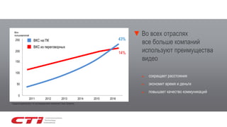 Среднегодовой рост по исследованиям компании Cisco Systems
► сокращает расстояния
► экономит время и деньги
► повышает качество коммуникаций
▼ Во всех отраслях
все больше компаний
используют преимущества
видео
14%
43%
ВКС из переговорных
ВКС на ПК250
0
50
100
150
200
2011 20162012 2013 2014 2015
Млн
пользователей
 