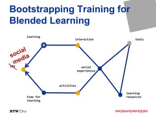 Bootstrapping Training for
Blended Learning
learning
learning
resources
tools
social
experiences
activities
time for
learning
interaction
LMS
 