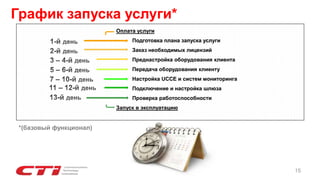 15
График запуска услуги*
Оплата услуги
Подготовка плана запуска услуги
Заказ необходимых лицензий
Преднастройка оборудования клиента
Передача оборудования клиенту
Настройка UCCE и систем мониторинга
Подключение и настройка шлюза
Проверка работоспособности
Запуск в эксплуатацию
*(базовый функционал)
 