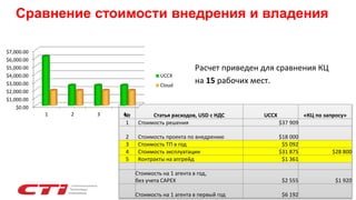 Сравнение стоимости внедрения и владения
Расчет приведен для сравнения КЦ
на 15 рабочих мест.
№ Статья расходов, USD с НДС UССХ «КЦ по запросу»
1 Стоимость решения $37 909
2 Стоимость проекта по внедрению $18 000
3 Стоимость ТП в год $5 092
4 Стоимость эксплуатации $31 875 $28 800
5 Контракты на апгрейд $1 361
Стоимость на 1 агента в год,
без учета CAPEX $2 555 $1 920
Стоимость на 1 агента в первый год $6 192
$0.00
$1,000.00
$2,000.00
$3,000.00
$4,000.00
$5,000.00
$6,000.00
$7,000.00
1 2 3 4
UCCX
Cloud
 