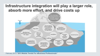 Infrastructure integration will play a larger role,
absorb more effort, and drive costs up
February 2013 “2013 Mobile Trends For eBusiness Professionals”
 