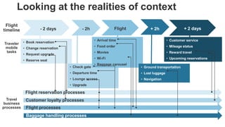 • Customer service
• Mileage status
• Reward travel
• Upcoming reservations
Traveler
mobile
tasks
Looking at the realities of context
Flight- 2 days + 2h- 2h + 2 days
• Book reservation
• Change reservation
• Request upgrade
• Reserve seat
• Check gate
• Departure time
• Lounge access
• Upgrade
• Arrival time
• Food order
• Movies
• Wi-Fi
• Baggage carousel
• Ground transportation
• Lost luggage
• Navigation
Flight reservation processes
Flight
timeline
Travel
business
processes
Customer loyalty processes
Flight processes
Baggage handling processes
 
