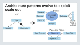 Architecture patterns evolve to exploit
scale out
MVC
Data Source Filter (n) Data Sink
Pipes and Filters
Pipes (n +1)
View
ControllerModel
Broker
Message
Bus
Service
Service
Service
Bridge
Clients
(Web &
Mobile)
Gateway
 
