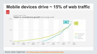 Mobile devices drive ~ 15% of web traffic
Source: Adobe Digital Index (http://blogs.adobe.com/digitalmarketing/digital-index/)
 
