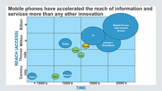 Mobile phones have accelerated the reach of information and
services more than any other innovation
< 1800’s 1800’s 1900’s
Billion
s
Million
s
Thousa
nds
Commu
nity
2000’s
TIME
REACH(ACCESS)
Paper
Radio
Train
Car
Phone
Internet +
Broadband
TV
Mobile Phones
with Internet
Access
Telegraph
Mail
 
