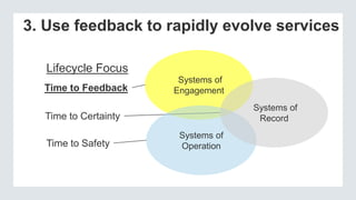 Systems of
Engagement
3. Use feedback to rapidly evolve services
Time to Safety
Time to Certainty
Time to Feedback
Systems of
Operation
Systems of
Record
Lifecycle Focus
 