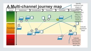Wow
Enjoyable
Functional
Neutral
Missed It
Awareness Consideration Research Purchase Engagement
1
2
3
4
5
6
7 8
9
10
11
Identify
customer and
stages of
journey
Indicate
primary (and
secondary )
devices for
each step
Describe each
step in the
journey, the
customer’s
needs and
perceptions
Indicate
significant
steps
Persona:
James
A Multi-channel journey map
 