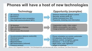 Phones will have a host of new technologies
Technology Opportunity (examples)
• 3D cameras
• Biometrics
• Conversational voice recognition
• Near field communications (NFC)
• Distance measured, gesture control
• Security, access cards, ID
• Verbal command (e.g., Siri)
• Payments, ticketing, and information
Controls
• 3D displays
• High-resolution displays
• Micromirrors
• Touch inputs (fine-tuned)
• Augmented reality, video output
• Media consumption, bar codes
• Image projection, picoprojectors
Displays
• Accelerometers (detects motion/tilt)
• Chemical sensors
• Gyroscopes
• Magnetometers
• Microbolometers (infrared)
• Pressure sensors
• Phone orientation as control, pedometer
• CO detection, food freshness
• Gesture control, navigation, games
• Directions — “Is it over there?”
• Night vision, heat, light/dark
• Height in buildings
Datacollection
Source: A.M. Fitzgerald & Associates, Yole Développement, and interviews with Atmel, InvenSense, and Sharp Electronics
 