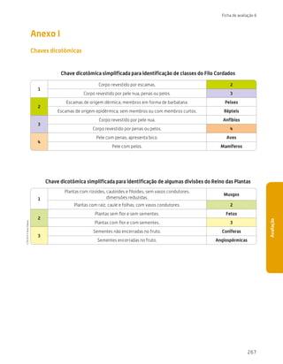 267
Ficha de avaliação 6
Avaliação
Anexo I
Chaves dicotómicas
Chave dicotómica simplificada para identificação de classes do Filo Cordados
1
Corpo revestido por escamas. 2
Corpo revestido por pele nua, penas ou pelos. 3
2
Escamas de origem dérmica; membros em forma de barbatana. Peixes
Escamas de origem epidérmica; sem membros ou com membros curtos. Répteis
3
Corpo revestido por pele nua. Anfíbios
Corpo revestido por penas ou pelos. 4
4
Pele com penas; apresenta bico. Aves
Pele com pelos. Mamíferos
Chave dicotómica simplificada para identificação de algumas divisões do Reino das Plantas
1
Plantas com rizoides, cauloides e filoides; sem vasos condutores;
dimensões reduzidas.
Musgos
Plantas com raiz, caule e folhas; com vasos condutores. 2
2
Plantas sem flor e sem sementes. Fetos
Plantas com flor e com sementes. 3
3
Sementes não encerradas no fruto. Coníferas
Sementes encerradas no fruto. Angiospérmicas
CTIC5CP
©
Porto
Editora
CTIC5CP_20153094_P241_274_3PCImg.indd 267 19/02/16 13:01
 
