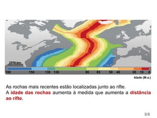 0
10
20
40
50
65
80
120
130
150
180
2000 km
Idade (M.a.)
As rochas mais recentes estão localizadas junto ao rifte.
A idade das rochas aumenta à medida que aumenta a distância
ao rifte.
5/8
 
