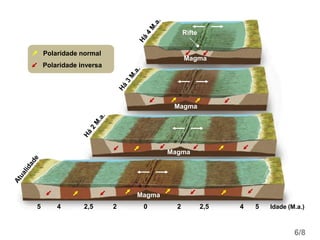 4
5 Idade (M.a.)
6/8
2,5 2 0 2 2,5 4 5
Magma
Magma
Magma
Magma
Rifte
Polaridade normal
Polaridade inversa
 