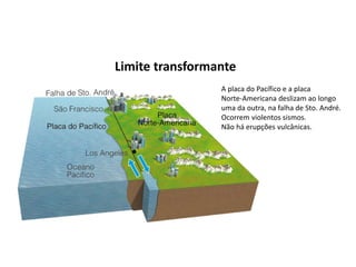 Limite transformante
A placa do Pacífico e a placa
Norte-Americana deslizam ao longo
uma da outra, na falha de Sto. André.
Ocorrem violentos sismos.
Não há erupções vulcânicas.
 