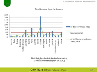 Controlo dos impactes das catástrofes
L1
CienTIC 8 Ciências Naturais - 8.o ano
Deslizamentos de terras
Distribuição distrital de deslizamentos
(Fonte: Anuário Proteção Civil, 2010)
3/11
 