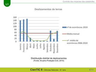 Controlo dos impactes das catástrofes
L1
CienTIC 8 Ciências Naturais - 8.o ano
Deslizamentos de terras
Distribuição distrital de deslizamentos
(Fonte: Anuário Proteção Civil, 2010)
4/11
 