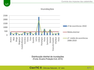 Controlo dos impactes das catástrofes
L1
CienTIC 8 Ciências Naturais - 8.o ano
Inundações
Distribuição distrital de inundações
(Fonte: Anuário Proteção Civil, 2010)
6/11
 