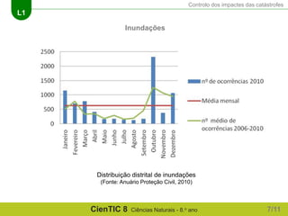 Controlo dos impactes das catástrofes
L1
CienTIC 8 Ciências Naturais - 8.o ano
Inundações
Distribuição distrital de inundações
(Fonte: Anuário Proteção Civil, 2010)
7/11
 