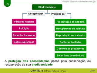 Proteção dos ecossistemas em Portugal
L3
CienTIC 8 Ciências Naturais - 8.o ano
Biodiversidade
Ameaçada por
Perda de habitats
Poluição
Espécies invasoras
A proteção dos ecossistemas passa pela conservação ou
recuperação da sua biodiversidade.
Sobre-exploração
Preservação de habitats
Recuperação de habitats
Reprodução em cativeiro
Capturas limitadas
Controlo de predadores
Incentivos económicos
Protegida por
2/10
 