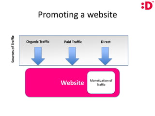 Promoting a websiteOrganic TrafficPaid TrafficDirectSources of TrafficWebsiteMonetization of Traffic