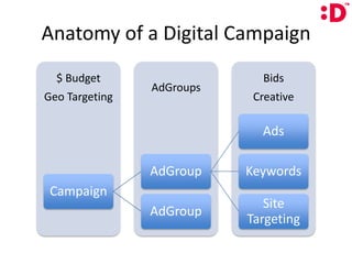 Anatomy of a Digital Campaign