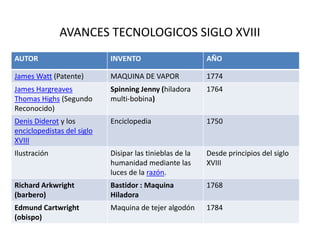 AVANCES TECNOLOGICOS SIGLO XVIII 