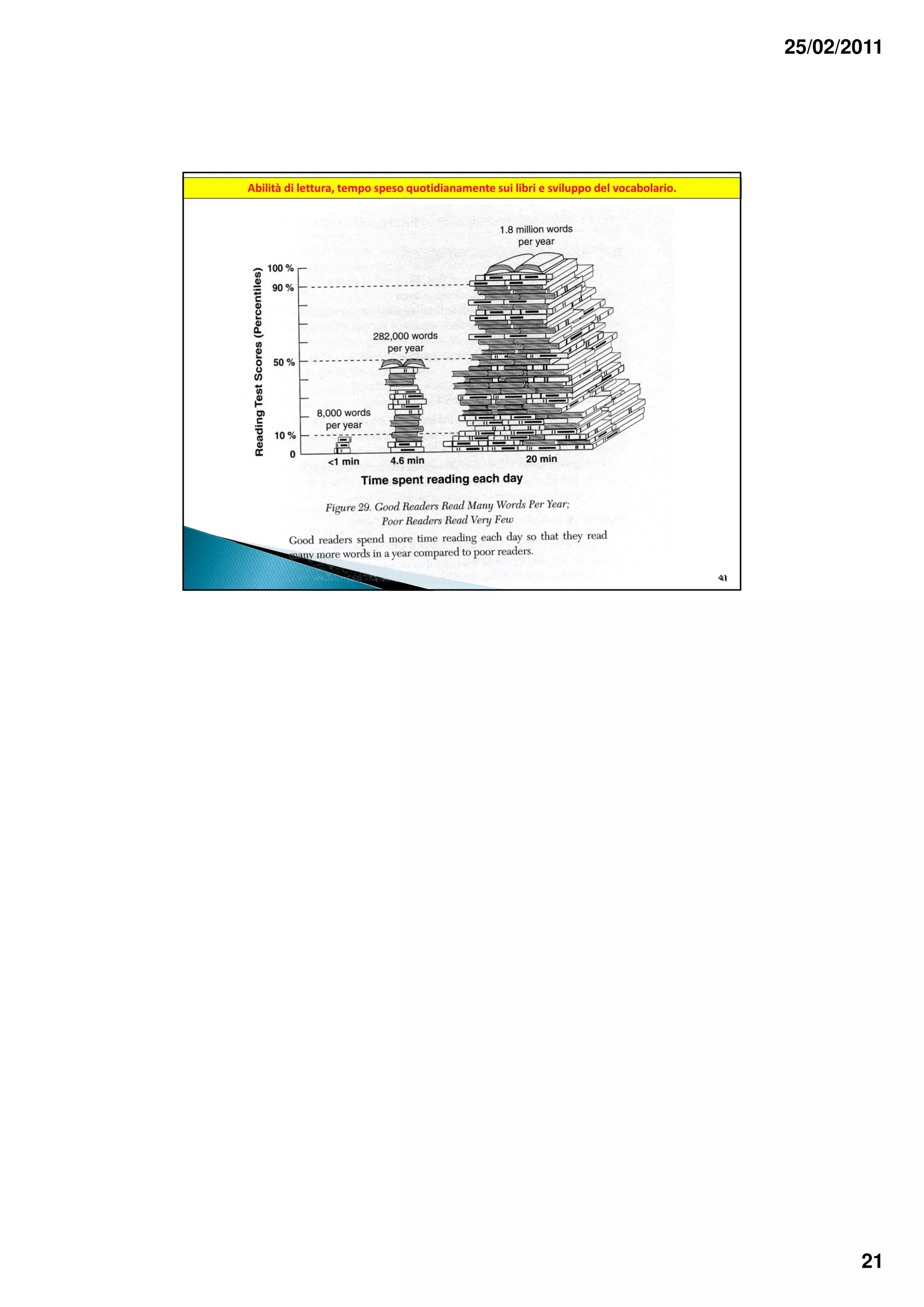 25/02/2011




Abilità di lettura, tempo speso quotidianamente sui libri e sviluppo del vocabolario.




                                                                                        41
                                                                                        41




                                                                                                    21
 
