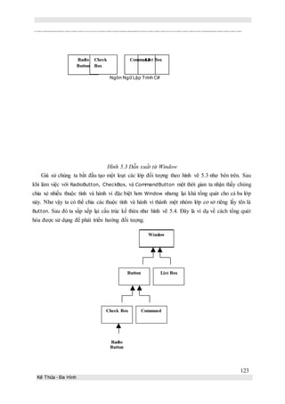 123
Kế Thừa – Đa Hình
Radio
Button
Check
Box
CommandList Box
Ngôn Ngữ Lập Trình C#
Hình 5.3 Dẫn xuất từ Window
Giả sử chúng ta bắt đầu tạo một loạt các lớp đối tượng theo hình vẽ 5.3 như bên trên. Sau
khi làm việc với RadioButton, CheckBox, và CommandButton một thời gian ta nhận thấy chúng
chia xẻ nhiều thuộc tính và hành vi đặc biệt hơn Window nhưng lại khá tổng quát cho cả ba lớp
này. Như vậy ta có thể chia các thuộc tính và hành vi thành một nhóm lớp cơ sở riêng lấy tên là
Button. Sau đó ta sắp xếp lại cấu trúc kế thừa như hình vẽ 5.4. Đây là ví dụ về cách tổng quát
hóa được sử dụng để phát triển hướng đối tượng.
Window
Command
List Box
Check Box
Button
Radio
Button
 