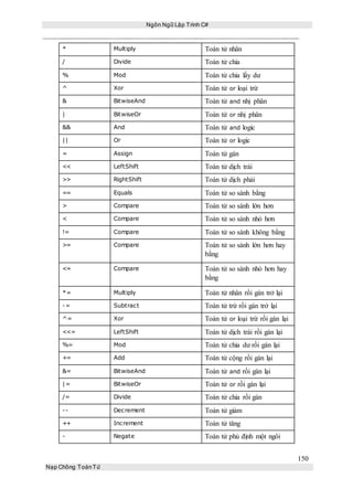 Ngôn Ngữ Lập Trình C#
150
Nạp Chồng ToánTử
* Multiply Toán tử nhân
/ Divide Toán tử chia
% Mod Toán tử chia lấy dư
^ Xor Toán tử or loại trừ
& BitwiseAnd Toán tử and nhị phân
| BitwiseOr Toán tử or nhị phân
&& And Toán tử and logic
|| Or Toán tử or logic
= Assign Toán tử gán
<< LeftShift Toán tử dịch trái
>> RightShift Toán tử dịch phải
== Equals Toán tử so sánh bằng
> Compare Toán tử so sánh lớn hơn
< Compare Toán tử so sánh nhỏ hơn
!= Compare Toán tử so sánh không bằng
>= Compare Toán tử so sánh lớn hơn hay
bằng
<= Compare Toán tử so sánh nhỏ hơn hay
bằng
*= Multiply Toán tử nhân rồi gán trở lại
-= Subtract Toán tử trừ rồi gán trở lại
^= Xor Toán tử or loại trừ rồi gán lại
<<= LeftShift Toán tử dịch trái rồi gán lại
%= Mod Toán tử chia dư rồi gán lại
+= Add Toán tử cộng rồi gán lại
&= BitwiseAnd Toán tử and rồi gán lại
|= BitwiseOr Toán tử or rồi gán lại
/= Divide Toán tử chia rồi gán
-- Decrement Toán tử giảm
++ Increment Toán tử tăng
- Negate Toán tử phủ định một ngôi
 