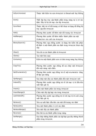 Ngôn Ngữ Lập Trình C#
241
Mảng, Chỉ Mục, và Tập Hợp
IsSynchronized Thuộc tính kiểm tra xem ArrayList có thread-safe hay không
Item() Thiết lập hay truy cập thành phần trong mảng tại vị trí xác
định. Đây là bộ chỉ mục cho lớp ArrayList.
SyncRoot Thuộc tính trả về đối tượng có thể được sử dụng để đồng bộ
truy cập đến ArrayList
Add() Phương thức public để thêm một đối tượng vào ArrayList
AddRange() Phương thức public để thêm nhiều thành phần của một
ICollection vào cuối của ArrayList
BinarySearch() Phương thức nạp chồng public sử dụng tìm kiếm nhị phận
để định vị một thành phần xác định trong ArrayList được sắp
xếp.
Clear() Xóa tất cả các thành phần từ ArrayList
Clone() Tạo một bản copy
Contains() Kiểm tra một thành phần xem có chứa trong mảng hay không
CopyTo() Phương thức public nạp chồng để sao chép một ArrayList
đến một mảng một chiều.
GetEnumerator() Phương thức public nạp chồng trả về một enumerator dùng
để lặp qua mảng
GetRange() Sao chép một dãy các thành phần đến một ArrayList mới
IndexOf() Phương thức public nạp chồng trả về chỉ mục vị trí đầu tiên
xuất hiện giá trị
Insert() Chèn một thành phần vào trong ArrayList
InsertRange(0 Chèn một dãy tập hợp vào trong ArrayList
LastIndexOf() Phương thức public nạp chồng trả về chỉ mục trị trí cuối cùng
xuất hiện giá trị.
Remove() Xóa sự xuất hiện đầu tiên của một đối tượng xác định.
RemoveAt() Xóa một thành phần ở vị trí xác định.
RemoveRange() Xóa một dãy các thành phần.
Reverse() Đảo thứ tự các thành phần trong mảng.
SetRange() Sao chép những thành phần của tập hợp qua dãy những thành
phần trong ArrayList.
 