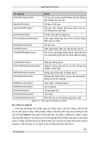 Ngôn Ngữ Lập Trình C#
368
Xử Lý Ngoại Lệ
Tên ngoại lệ Mô tả
MethodAccessException Lỗi truy cập, do truy cập đến thành viên hay phương
thức không được truy cập
ArgumentException Lỗi tham số đối mục
ArgumentNullException Đối mục Null, phương thức được truyền đối mục
null không được chấp nhận
ArithmeticException Lỗi liên quan đến các phép toán
ArrayTypeMismatchException Kiểu mảng không hợp, khi cố lưu trữ kiểu không
thích hợp vào mảng
DivideByZeroException Lỗi chia zero
FormatException Định dạng không chính xác một đối mục nào đó
IndexOutOfRangeException Chỉ số truy cập mảng không hợp lệ, dùng nhỏ hơn
chỉ số nhỏ nhất hay lớn hơn chỉ số lớn nhất của mảng
InvalidCastException Phép gán không hợp lệ
MulticastNotSupportedException Multicast không được hỗ trợ, do việc kết hợp hai
delegate không đúng
NotFiniteNumberException Không phải số hữu hạn, số không hợp lệ
NotSupportedException Phương thức không hỗ trợ, khi gọi một phương thức
không tồn tại bên trong lớp.
NullReferenceException Tham chiếu null không hợp lệ.
OutOfMemoryException Out of memory
OverflowException Lỗi tràn phép toán
StackOverflowException Tràn stack
TypeInitializationException Kiểu khởi tạo sai, khi bộ khởi dựng tĩnh có lỗi.
Bảng 13.1 : Các ngoại lệ thường xuất hiện.
Tạo riêng các ngoại lệ
CLR cung cấp những kiểu dữ liệu ngoại lệ cơ bản, trong ví dụ trước chúng ta đã tạo một
vài các kiểu ngoại lệ riêng. Thông thường chúng ta cần thiết phải cung cấp các thông tin mở
rộng cho khối catch khi một ngoại lệ được phát sinh. Tuy nhiên, có những lúc chúng ta muốn
cung cấp nhiều thông tin mở rộng hay là các khả năng đặc biệt cần thiết trong ngoại lệ mà chúng
ta tạo ra. Chúng ta dễ dàng tạo ra các ngoại lệ riêng, hay còn gọi là các ngoại lệ tùy chọn (custom
exception), điều bắt buộc với các ngoại lệ này là chúng phải được dẫn xuất từ
 