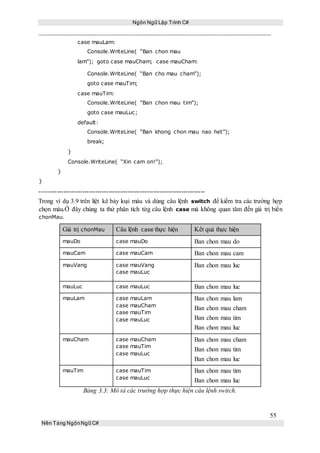 Ngôn Ngữ Lập Trình C#
55
Nền Tảng NgônNgữ C#
case mauLam:
Console.WriteLine( “Ban chon mau
lam”); goto case mauCham; case mauCham:
Console.WriteLine( “Ban cho mau cham”);
goto case mauTim;
case mauTim:
Console.WriteLine( “Ban chon mau tim”);
goto case mauLuc;
default:
Console.WriteLine( “Ban khong chon mau nao het”);
break;
}
Console.WriteLine( “Xin cam on!”);
}
}
-----------------------------------------------------------------------------
Trong ví dụ 3.9 trên liệt kê bảy loại màu và dùng câu lệnh switch để kiểm tra các trường hợp
chọn màu.Ở đây chúng ta thử phân tích từg câu lệnh case mà không quan tâm đến giá trị biến
chonMau.
Giá trị chonMau Câu lệnh case thực hiện Kết quả thực hiện
mauDo case mauDo Ban chon mau do
mauCam case mauCam Ban chon mau cam
mauVang case mauVang
case mauLuc
Ban chon mau luc
mauLuc case mauLuc Ban chon mau luc
mauLam case mauLam
case mauCham
case mauTim
case mauLuc
Ban chon mau lam
Ban chon mau cham
Ban chon mau tim
Ban chon mau luc
mauCham case mauCham
case mauTim
case mauLuc
Ban chon mau cham
Ban chon mau tim
Ban chon mau luc
mauTim case mauTim
case mauLuc
Ban chon mau tim
Ban chon mau luc
Bảng 3.3: Mô tả các trường hợp thực hiện câu lệnh switch.
 
