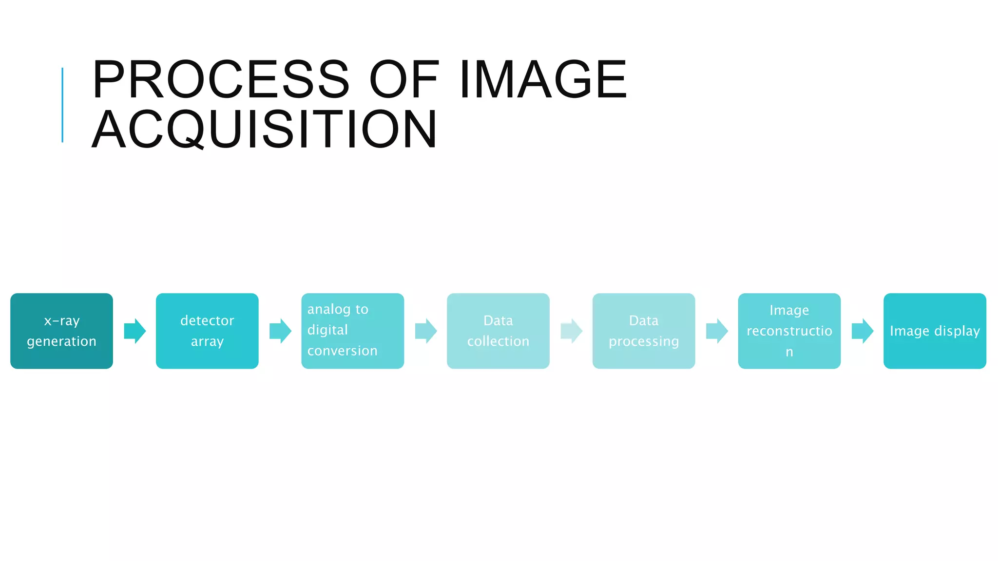 PROCESS OF IMAGE
ACQUISITION
x-ray
generation
detector
array
analog to
digital
conversion
Data
collection
Data
processing
Image
reconstructio
n
Image display
 