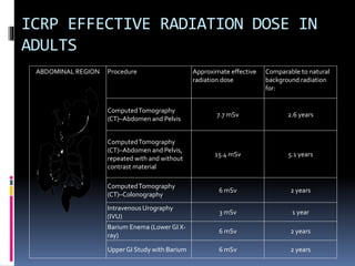 ICRP EFFECTIVE RADIATION DOSE IN
ADULTS
ABDOMINAL REGION Procedure Approximate effective
radiation dose
Comparable to natural
background radiation
for:
ComputedTomography
(CT)–Abdomen and Pelvis
7.7 mSv 2.6 years
ComputedTomography
(CT)–Abdomen and Pelvis,
repeated with and without
contrast material
15.4 mSv 5.1 years
ComputedTomography
(CT)–Colonography
6 mSv 2 years
Intravenous Urography
(IVU)
3 mSv 1 year
Barium Enema (Lower GI X-
ray)
6 mSv 2 years
UpperGI Study with Barium 6 mSv 2 years
 