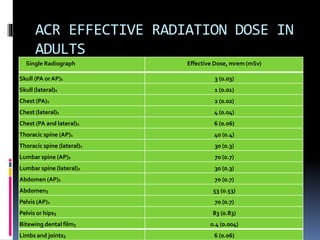 ACR EFFECTIVE RADIATION DOSE IN
ADULTS
Single Radiograph Effective Dose, mrem (mSv)
Skull (PA orAP)1 3 (0.03)
Skull (lateral)1 1 (0.01)
Chest (PA)1 2 (0.02)
Chest (lateral)1 4 (0.04)
Chest (PA and lateral)2 6 (0.06)
Thoracic spine (AP)1 40 (0.4)
Thoracic spine (lateral)1 30 (0.3)
Lumbar spine (AP)1 70 (0.7)
Lumbar spine (lateral)1 30 (0.3)
Abdomen (AP)1 70 (0.7)
Abdomen3 53 (0.53)
Pelvis (AP)1 70 (0.7)
Pelvis or hips3 83 (0.83)
Bitewing dental film3 0.4 (0.004)
Limbs and joints3 6 (0.06)
 