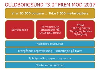 GULDBORGSUND ”3.0” FREM MOD 2017
Vi er 60.000 borgere … Ikke 5.000 medarbejdere
Samskabelse
Effekt
Tillid og ansvar
Styring og ledelse
Opfølgning
Kerneopgaven
Strategiske mål
Udvalgsstrategier
Mobilisere ressourcer
Tværgående opgaveløsning – samarbejde på tværs
Tydelige roller, opgaver og ansvar
Styrke kommunikation
 