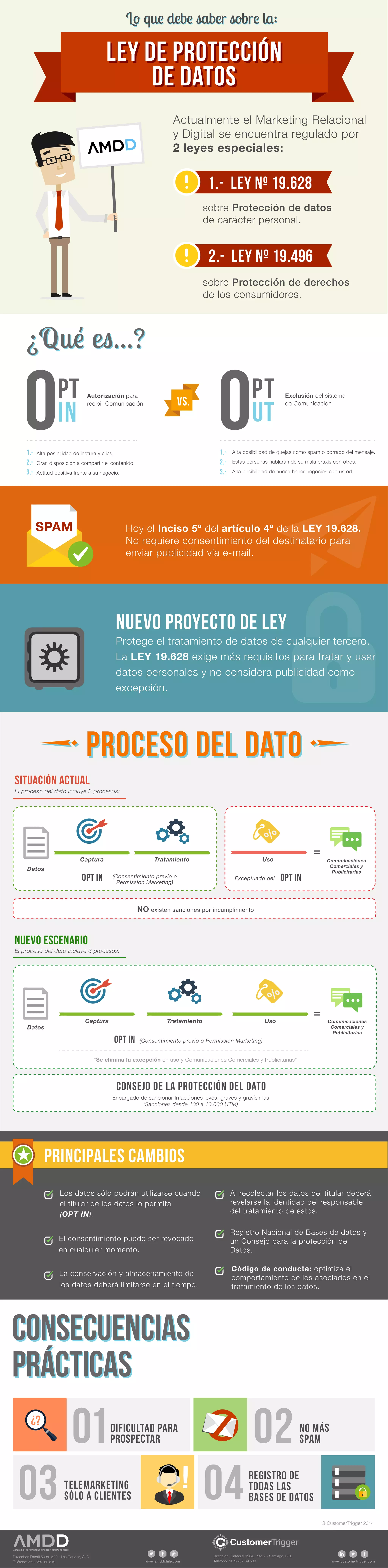 Infografia: Cambios a la Ley de Proteccion de datos en Chile | PDF