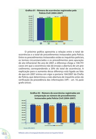 Gráfico 01 - Número de ocorrências registradas pela
                             Polícia Civil (2004-200)
                    800.000                                                                 793.115
                                                       773.885            781.115
                                      784.099
                    750.000
                    700.000
                    650.000
                    600.000
                    550.000
                    500.000
                    450.000
                    400.000
                    350.000
                    300.000
                    250.000
                    200.000
                                                TOTAL DE OCORRÊNCIAS CRIMINAIS
                                        2004             2005              2006                 2007




            O próximo gráfico apresenta a relação entre o total de
     ocorrências e o total de procedimentos instaurados pela Polícia.
     Entre os procedimentos instaurados estão os inquéritos policiais,
     os termos circunstanciados e os procedimentos para apuração
     de ato infracional. No ano de 2007, a diferença chega a 158.791
     casos em que a ocorrência não dá ensejo a abertura de um pro-
     cedimento, correspondendo a 20% do total de ocorrências. A
     explicação para o aumento dessa diferença está ligada ao fato
     de que em 2007 entrou em vigor a portaria 164/2007 da Chefia
     de Polícia, que determinou a não abertura de inquérito antes da
     verificação da procedência das informações (VPI – art. 10, pará-
     grafo único).



                       Gráfico 02 - Número de ocorrências registradas em
                           comparação ao número de procedimentos
                           instaurados pela Polícia Civil (2004-200)
         900.000

         800.000                                  773.885                     781.115                  793.306
                        748.049
         700.000                  681.188                       672.587                     670.223
                                                                                                                 637.515
         600.000

         500.000

         400.000

         300.000

         200.000

         100.000

              0
                              2004                       2005                          2006                 2007
                                                  Ocorrências Criminais           Instaurados


             Fonte: DIPLANCO



46   Reflexões sobre a Investigação Brasileira através do Inquérito Policial
 