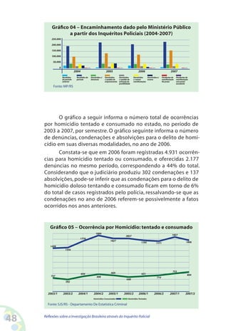 Gráfico 04 – Encaminhamento dado pelo Ministério Público
                  a partir dos Inquéritos Policiais (2004-200)
          250.000

          200.000

          150.000

          100.000

           50.000

                0
                                 2004                             2005                            2006                               2007
                    Recebidos     Recebidos do   Devolvidos c/   Devolvidos   Devolvidos     Devolvidos    Devolvidos s/    Pendentes de   Pendentes de
                    do período    período        denúncia        c/ pedido de c/ pedido de   c/ outras     exame            manifestação   manifestação
                    anterior                                     arquivamento extinção da    manifestações                  No prazo       com prazo
                                                                              punibilidade                                                 excedente
           Fonte: MP/RS




            O gráfico a seguir informa o número total de ocorrências
     por homicídio tentado e consumado no estado, no período de
     2003 a 2007, por semestre. O gráfico seguinte informa o número
     de denúncias, condenações e absolvições para o delito de homi-
     cídio em suas diversas modalidades, no ano de 2006.
            Constata-se que em 2006 foram registradas 4.931 ocorrên-
     cias para homicídio tentado ou consumado, e oferecidas 2.177
     denúncias no mesmo período, correspondendo a 44% do total.
     Considerando que o judiciário produziu 302 condenações e 137
     absolvições, pode-se inferir que as condenações para o delito de
     homicídio doloso tentando e consumado ficam em torno de 6%
     do total de casos registrados pelo polícia, ressalvando-se que as
     condenações no ano de 2006 referem-se possivelmente a fatos
     ocorridos nos anos anteriores.


         Gráfico 05 – Ocorrência por Homicídio: tentado e consumado
                                                      1899
                                                                                     2827                                             1857
                                     1776
                                                                      1827
                                                                                                     1795            1771                            1806
         1499
                      1556




                                                                                                                                       753
                                        644                            669                           651
         757                                                                                                                                          804
                                                       698                                                           714
                                                                                      648
                       592



       2003/1       2003/2         2004/1           2004/2          2005/1          2005/2        2006/1           2006/2           2007/1          2007/2
                                                    Homicídios Consumados              Homicídios Tentados

       Fonte: SJS/RS - Departamento De Estatística Criminal



48   Reflexões sobre a Investigação Brasileira através do Inquérito Policial
 