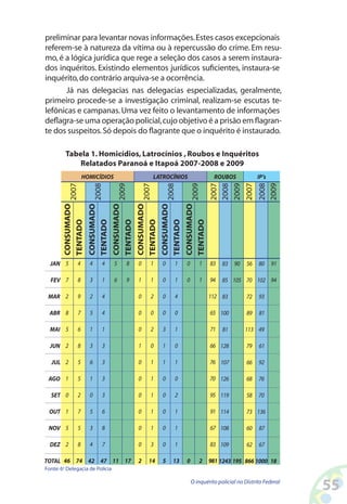 preliminar para levantar novas informações. Estes casos excepcionais
referem-se à natureza da vítima ou à repercussão do crime. Em resu-
mo, é a lógica jurídica que rege a seleção dos casos a serem instaura-
dos inquéritos. Existindo elementos jurídicos suficientes, instaura-se
inquérito, do contrário arquiva-se a ocorrência.
       Já nas delegacias nas delegacias especializadas, geralmente,
primeiro procede-se a investigação criminal, realizam-se escutas te-
lefônicas e campanas. Uma vez feito o levantamento de informações
deflagra-se uma operação policial, cujo objetivo é a prisão em flagran-
te dos suspeitos. Só depois do flagrante que o inquérito é instaurado.

         Tabela 1. Homicídios, Latrocínios , Roubos e Inquéritos
             Relatados Paranoá e Itapoá 200-2008 e 200




Fonte: 6a Delegacia de Polícia

                                            O inquérito policial no Distrito Federal
                                                                                       55
 