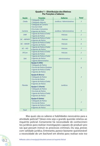 Quadro 1 – Distribuição dos Efetivos
                                  Por Funções e Saberes
         Seção                   Funções                            Saberes    Total
                      1 Delegado-Chefe
                      1 Delegado-Adjunto
                      1 Delegada de Cartório
                      1 Escrivã-Chefe
                      3 Escrivães-Cartorários
                      4 Agentes de Polícia
                      1 Agente de Polícia (Chefe)
                      1 Agente de Polícia
                      1 Agente de Polícia (Chefe)
                      4 Agentes de Polícia
                      1 Agente de Polícia (Chefe)
                      5 Agentes de Polícia
                      1 Agente de Polícia (Chefe)
                      6 Agentes de Polícia
                      1 Agente de Polícia (Chefe)
                      1 Agente de Polícia
                      1 Agente de Polícia (Chefe)
                      3 Agentes de Polícia
                      1 Agente Administrativo
                      Equipe A (Alfa)
                      1 Delegado de Polícia
                      1 Escrivã de Polícia: Elisabete
                      1 Agente de Polícia (Chefe)
                      3 Agentes de Polícia
                      Equipe B (Bravo)
                      1 Delegado de Polícia
                      1 Escrivã de Polícia
                      1 Agente de Polícia (Chefe)
                      4 Agentes de Polícia
                      Equipe C (Charle)
                      1 Delegado de Polícia
                      1 Escrivão de Polícia
                      1 Agente de Polícia (Chefe)
                      4 Agentes de Polícia
                      Equipe D (Delta)
                      1 Delegado de Polícia
                      1 Escrivã de Polícia
                      1 Agente de Polícia (Chefe)
                      4 Agentes de Polícia



            Mas quais são os saberes e habilidades necessários para a
     atividade policial? Talvez esta seja a grande questão relativa ao
     inquérito policial. Certamente há necessidade de conhecimen-
     tos jurídicos para realizar investigações capazes de produzir pro-
     vas que possam instruir os processos criminais. Ou seja, provas
     com validade jurídica. Entretanto, parece bastante questionável
     a necessidade de um bacharel em direito para realizar este tra-


62   Reflexões sobre a Investigação Brasileira através do Inquérito Policial
 