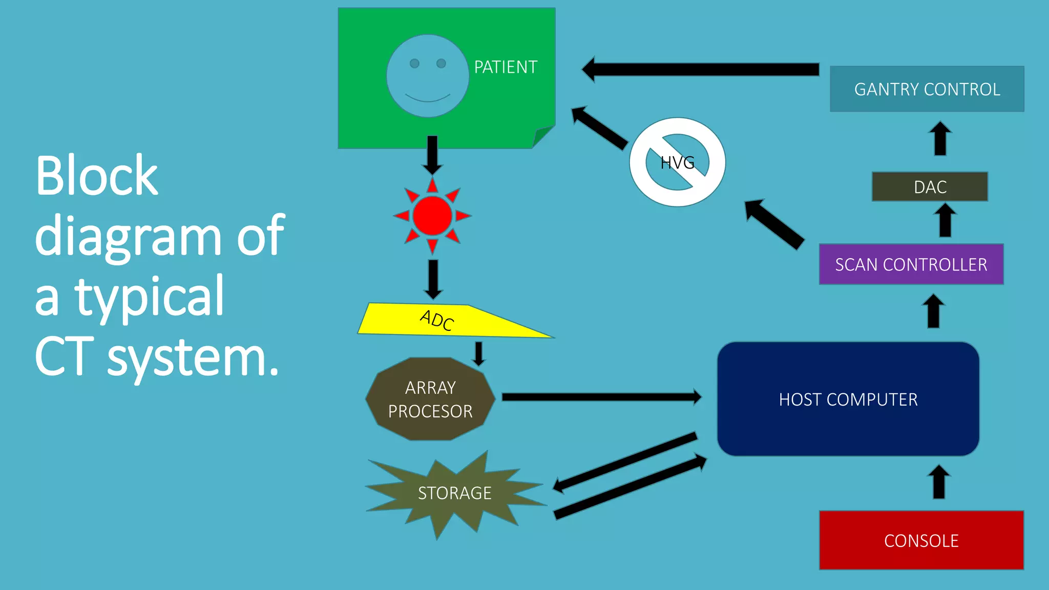 Block
diagram of
a typical
CT system.
CONSOLE
HOST COMPUTER
SCAN CONTROLLER
DAC
GANTRY CONTROL
PATIENT
HVG
ARRAY
PROCESOR
STORAGE
 