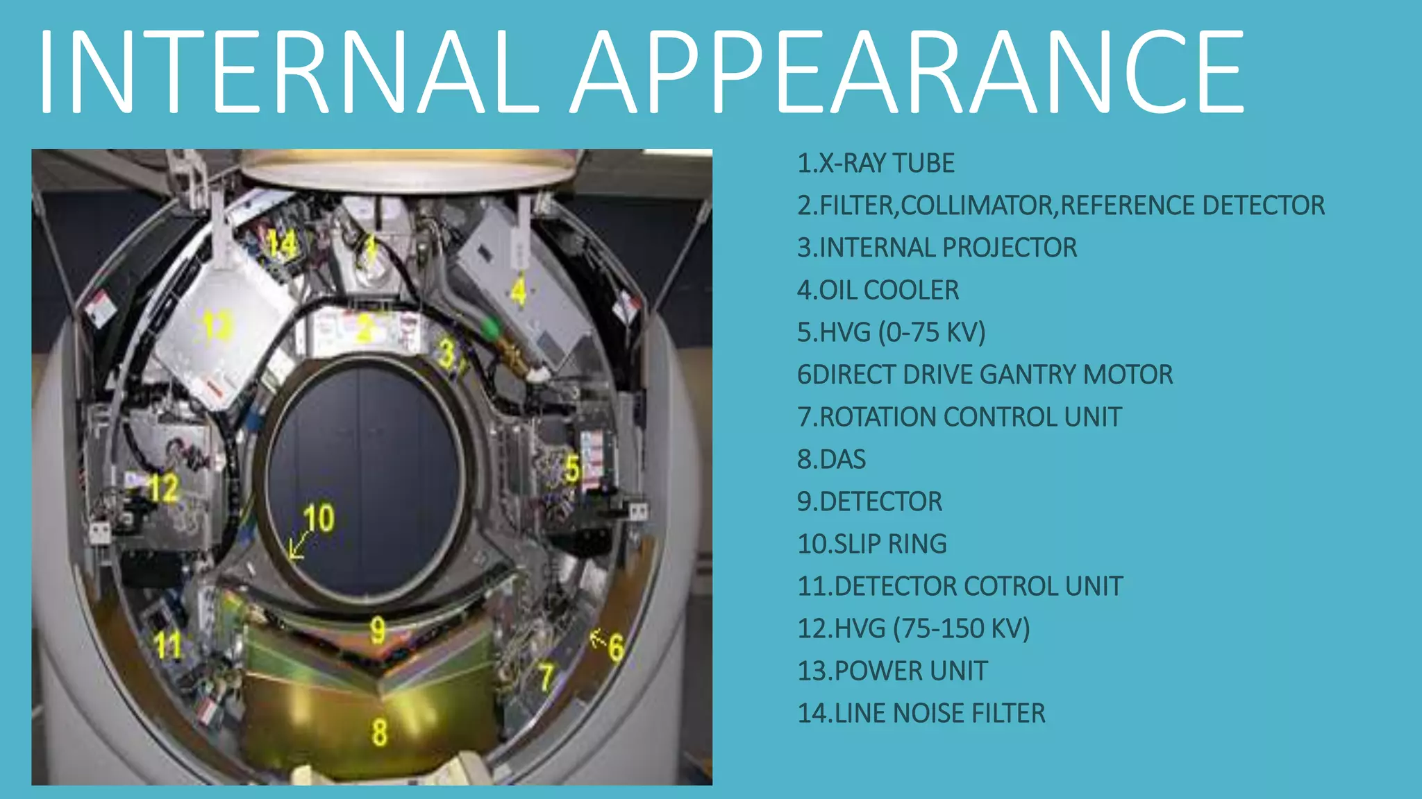 INTERNAL APPEARANCE1.X-RAY TUBE
2.FILTER,COLLIMATOR,REFERENCE DETECTOR
3.INTERNAL PROJECTOR
4.OIL COOLER
5.HVG (0-75 KV)
6DIRECT DRIVE GANTRY MOTOR
7.ROTATION CONTROL UNIT
8.DAS
9.DETECTOR
10.SLIP RING
11.DETECTOR COTROL UNIT
12.HVG (75-150 KV)
13.POWER UNIT
14.LINE NOISE FILTER
 