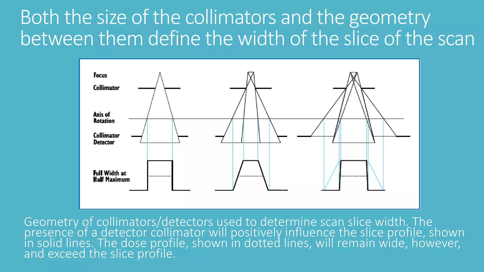 Both the size of the collimators and the geometry
between them define the width of the slice of the scan
Geometry of collimators/detectors used to determine scan slice width. The
presence of a detector collimator will positively influence the slice profile, shown
in solid lines. The dose profile, shown in dotted lines, will remain wide, however,
and exceed the slice profile.
 