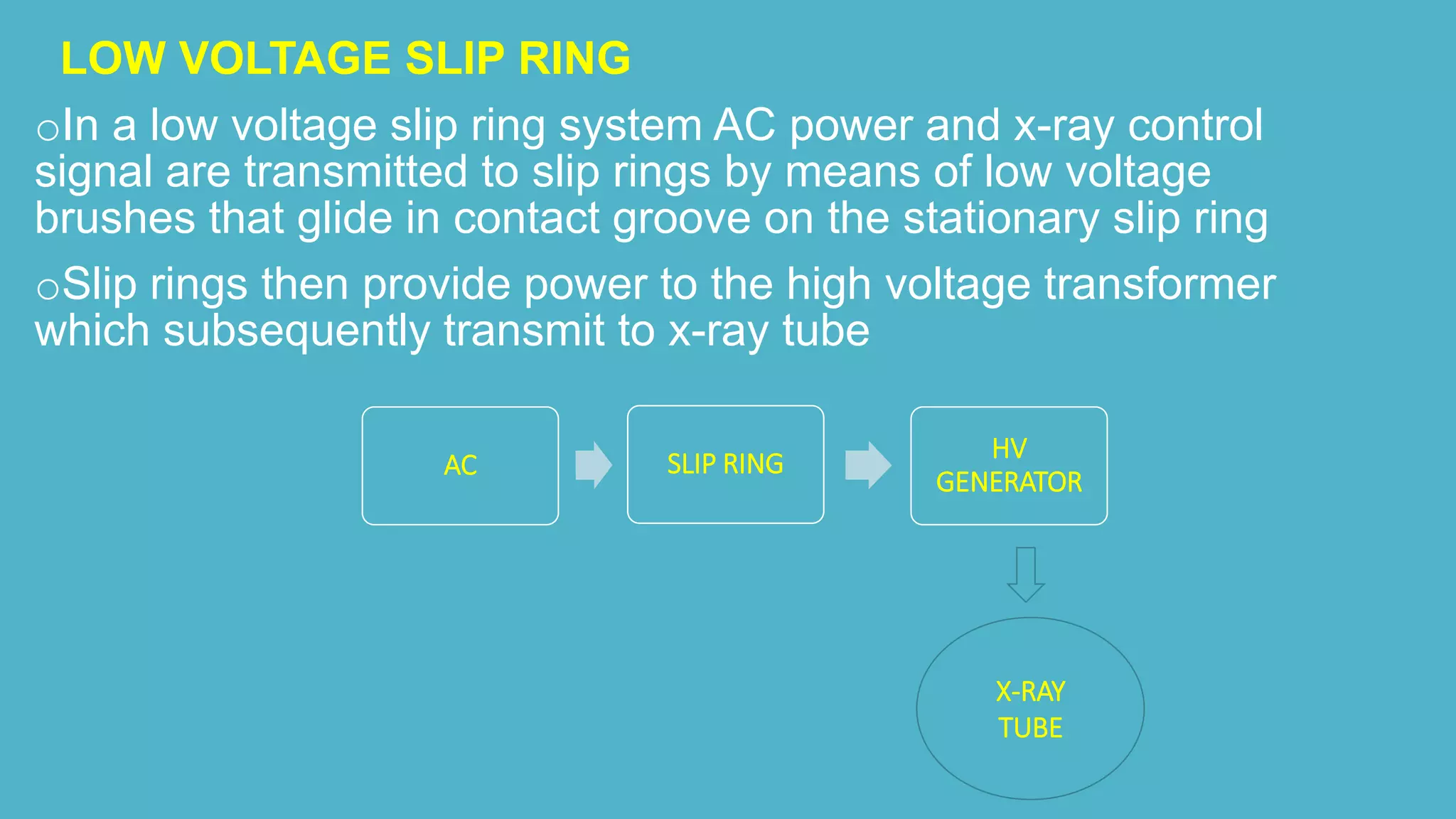 LOW VOLTAGE SLIP RING
oIn a low voltage slip ring system AC power and x-ray control
signal are transmitted to slip rings by means of low voltage
brushes that glide in contact groove on the stationary slip ring
oSlip rings then provide power to the high voltage transformer
which subsequently transmit to x-ray tube
AC SLIP RING
HV
GENERATOR
X-RAY
TUBE
 