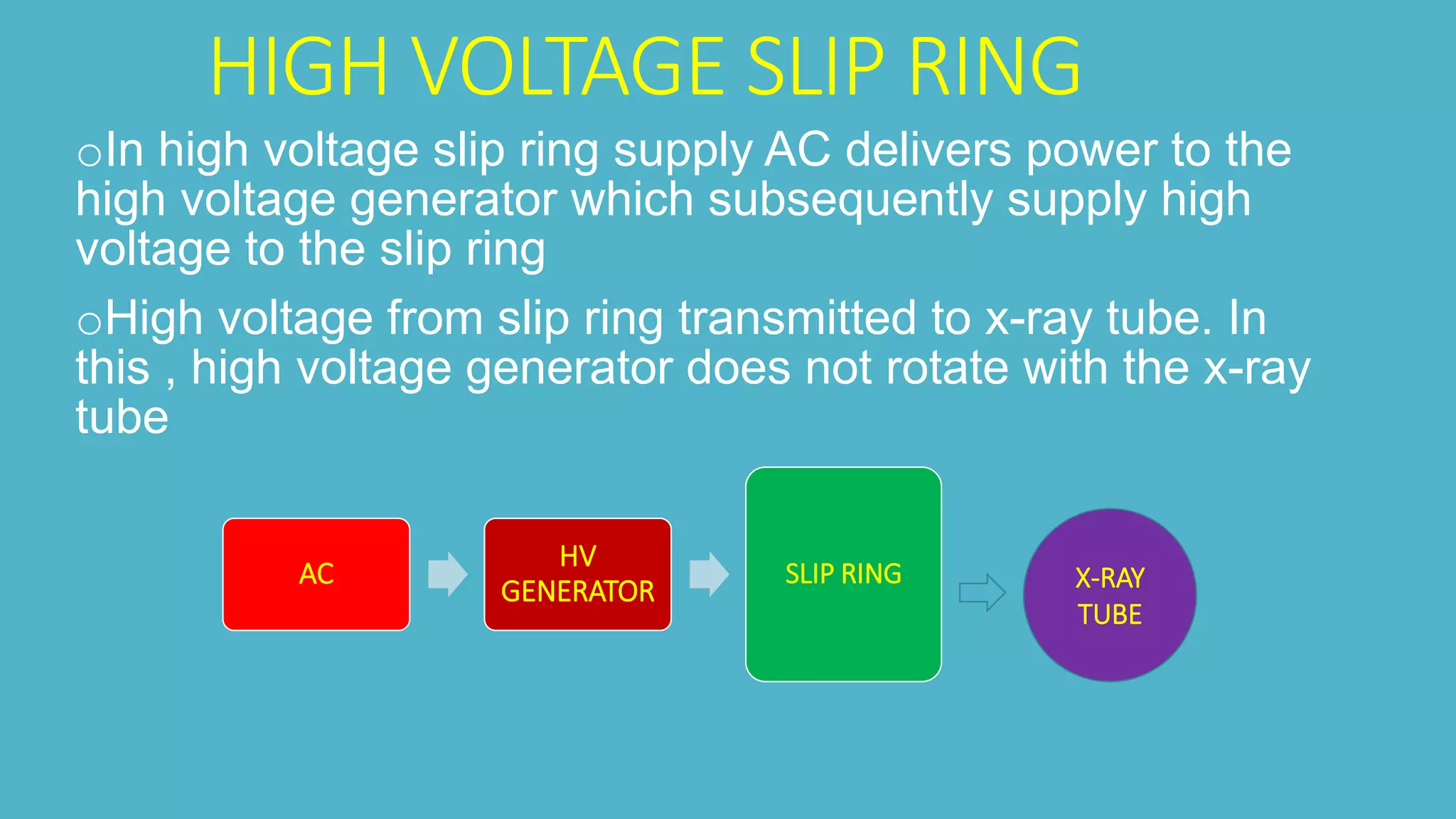 HIGH VOLTAGE SLIP RING
oIn high voltage slip ring supply AC delivers power to the
high voltage generator which subsequently supply high
voltage to the slip ring
oHigh voltage from slip ring transmitted to x-ray tube. In
this , high voltage generator does not rotate with the x-ray
tube
AC
HV
GENERATOR
SLIP RING X-RAY
TUBE
 