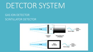 DETCTOR SYSTEM
GAS ION DETECTOR
SCINTILLATOR DETECTOR
 